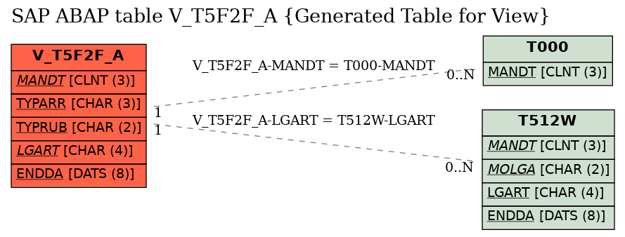 E-R Diagram for table V_T5F2F_A (Generated Table for View)