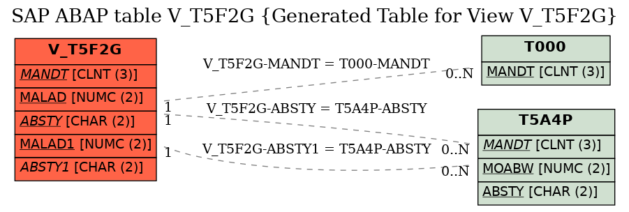 E-R Diagram for table V_T5F2G (Generated Table for View V_T5F2G)