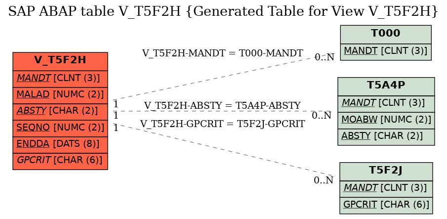 E-R Diagram for table V_T5F2H (Generated Table for View V_T5F2H)