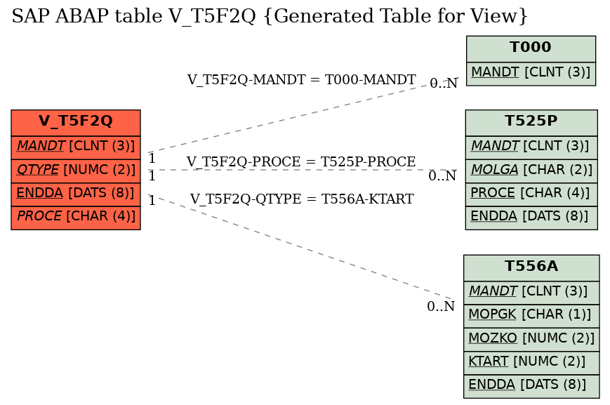 E-R Diagram for table V_T5F2Q (Generated Table for View)