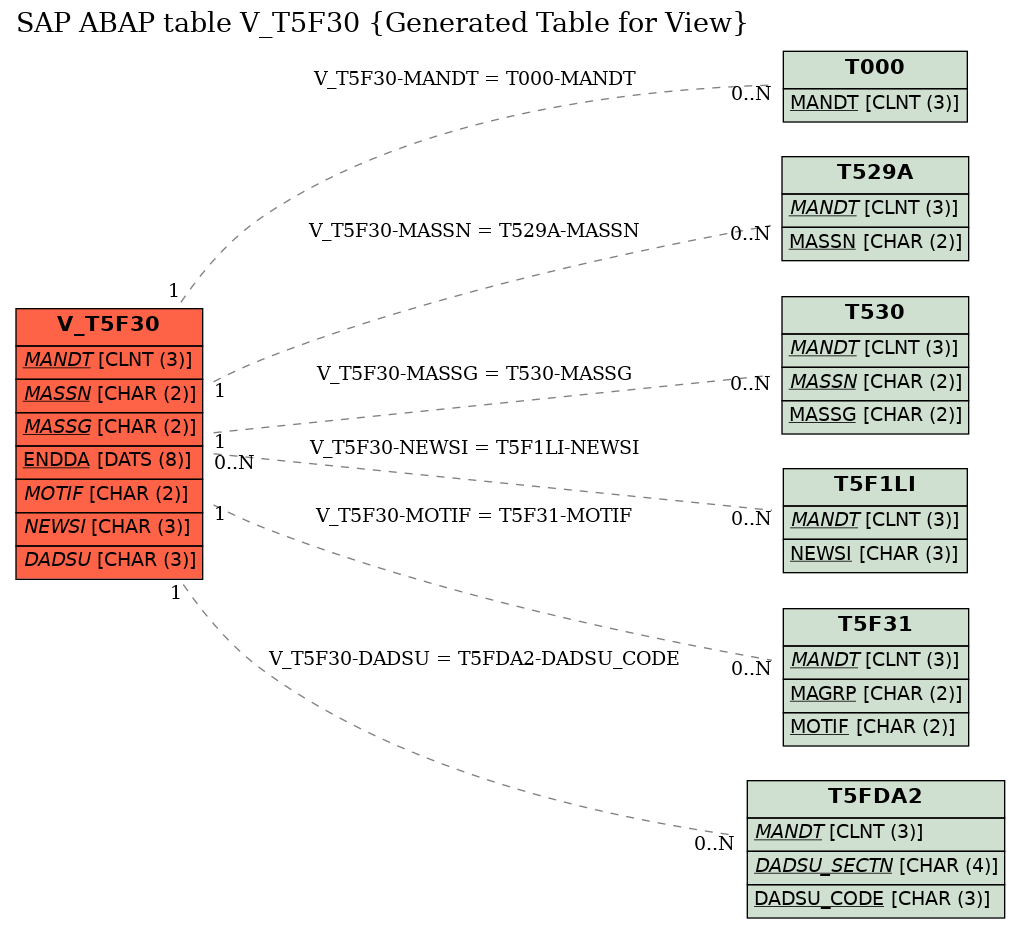 E-R Diagram for table V_T5F30 (Generated Table for View)