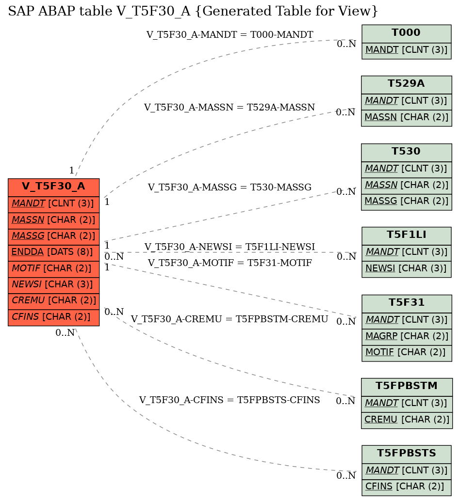 E-R Diagram for table V_T5F30_A (Generated Table for View)