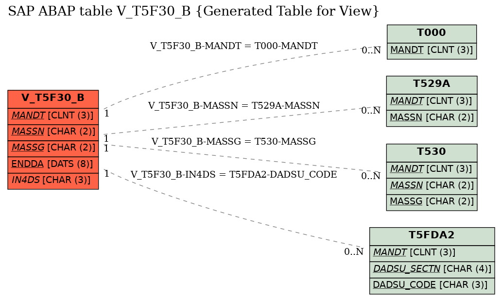 E-R Diagram for table V_T5F30_B (Generated Table for View)