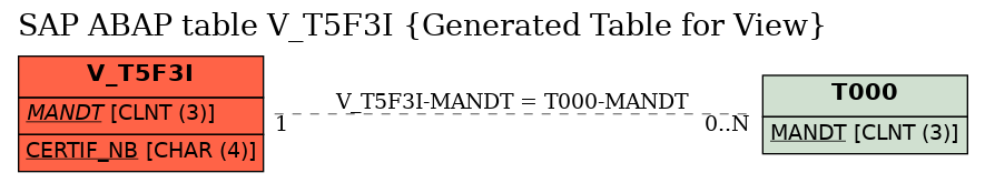 E-R Diagram for table V_T5F3I (Generated Table for View)