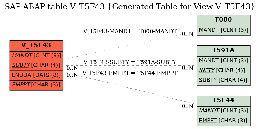 E-R Diagram for table V_T5F43 (Generated Table for View V_T5F43)
