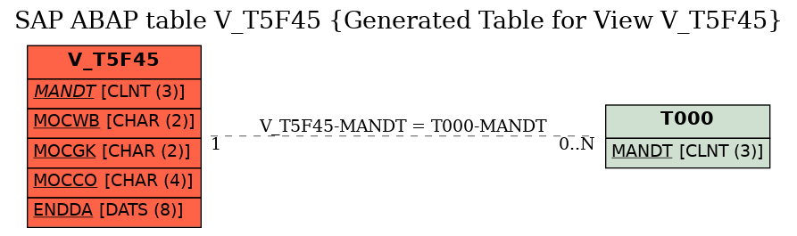 E-R Diagram for table V_T5F45 (Generated Table for View V_T5F45)