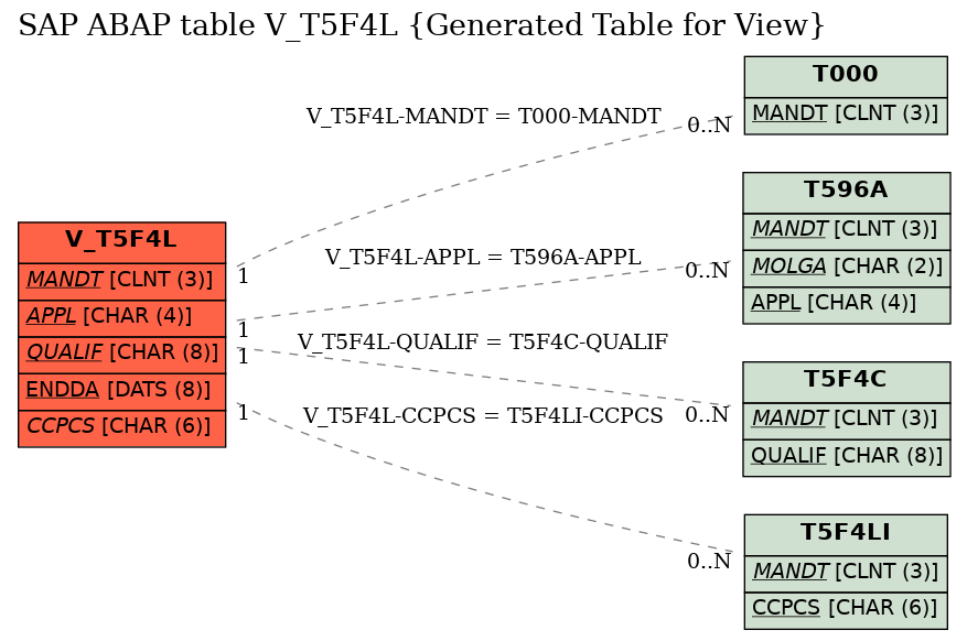 E-R Diagram for table V_T5F4L (Generated Table for View)