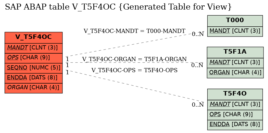 E-R Diagram for table V_T5F4OC (Generated Table for View)
