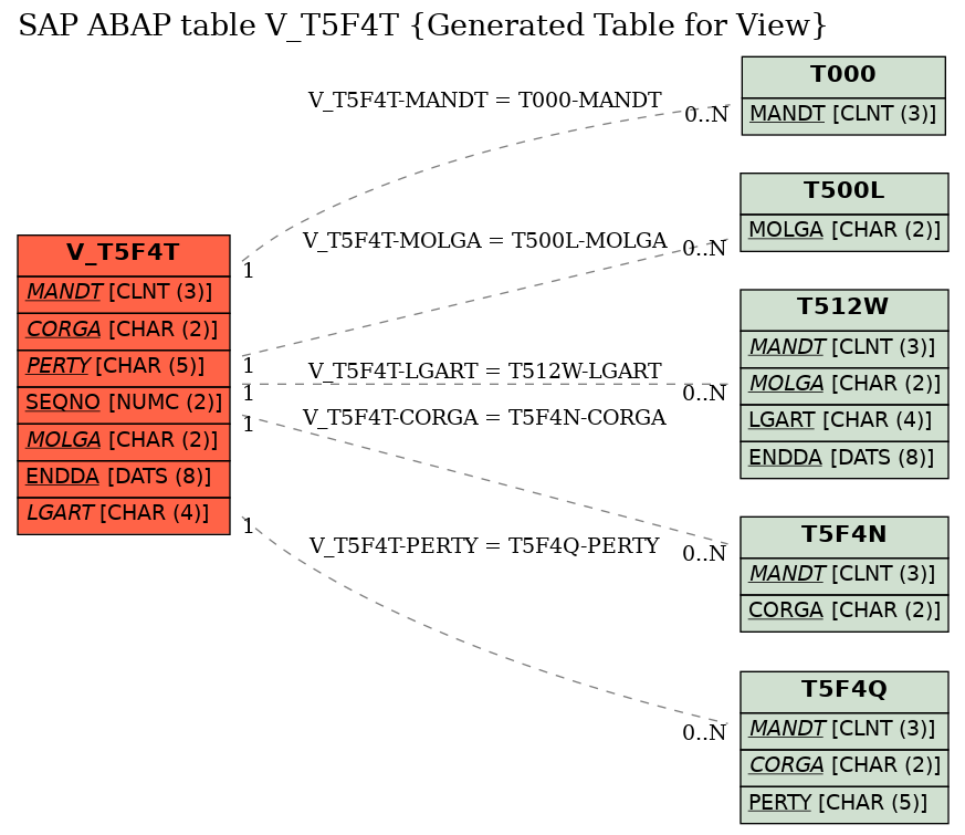 E-R Diagram for table V_T5F4T (Generated Table for View)