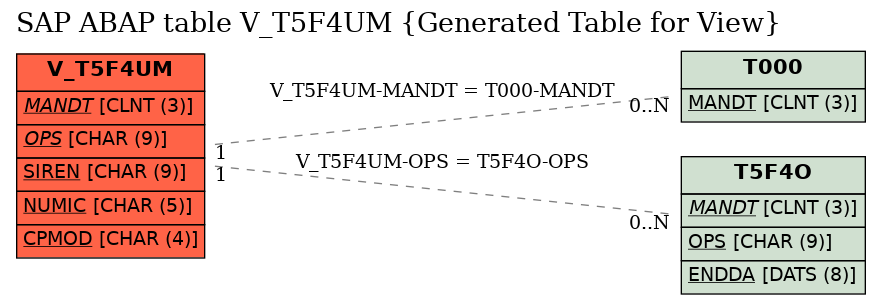 E-R Diagram for table V_T5F4UM (Generated Table for View)