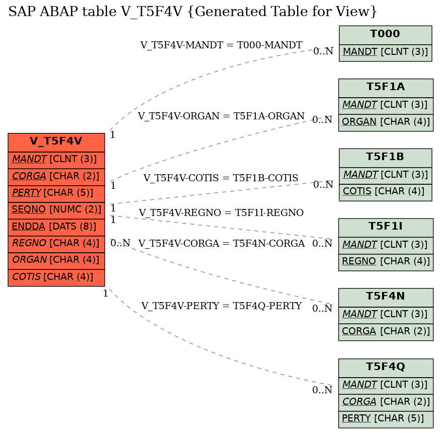 E-R Diagram for table V_T5F4V (Generated Table for View)