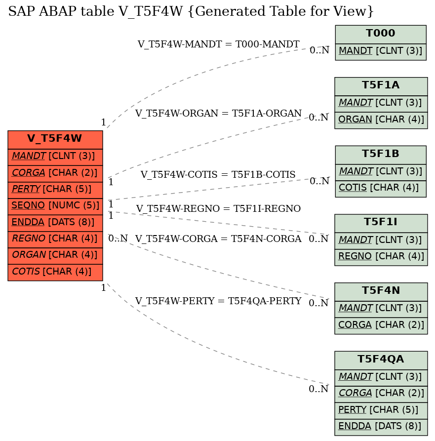 E-R Diagram for table V_T5F4W (Generated Table for View)