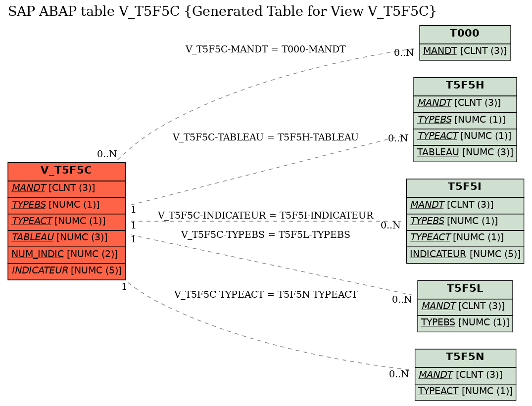 E-R Diagram for table V_T5F5C (Generated Table for View V_T5F5C)