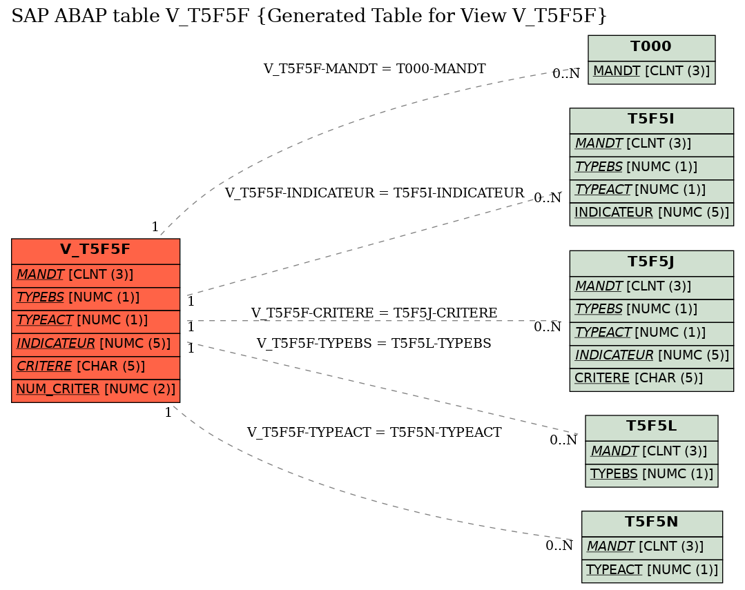 E-R Diagram for table V_T5F5F (Generated Table for View V_T5F5F)