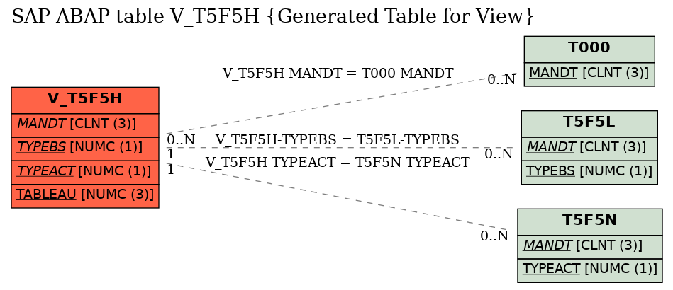 E-R Diagram for table V_T5F5H (Generated Table for View)