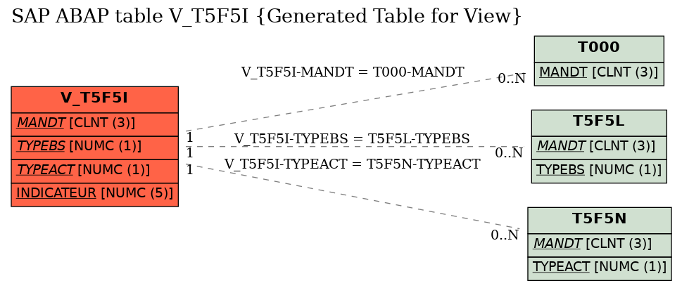 E-R Diagram for table V_T5F5I (Generated Table for View)