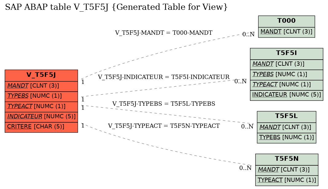 E-R Diagram for table V_T5F5J (Generated Table for View)