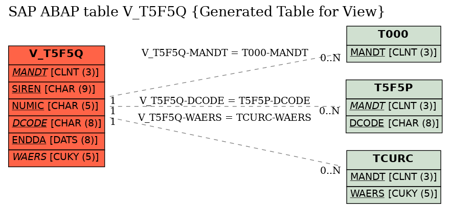 E-R Diagram for table V_T5F5Q (Generated Table for View)