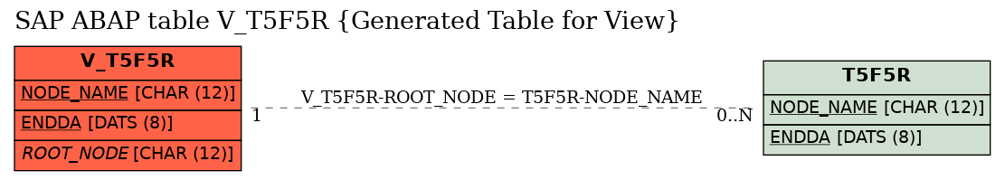 E-R Diagram for table V_T5F5R (Generated Table for View)