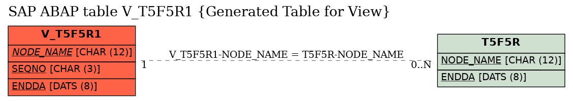 E-R Diagram for table V_T5F5R1 (Generated Table for View)