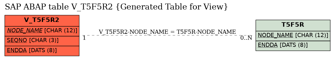 E-R Diagram for table V_T5F5R2 (Generated Table for View)