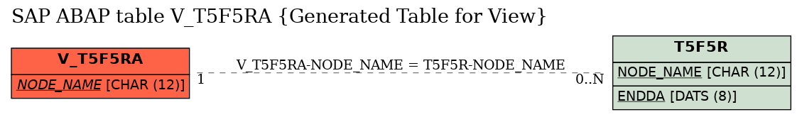 E-R Diagram for table V_T5F5RA (Generated Table for View)