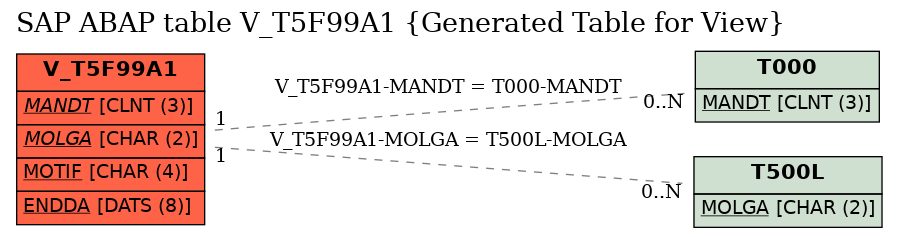 E-R Diagram for table V_T5F99A1 (Generated Table for View)