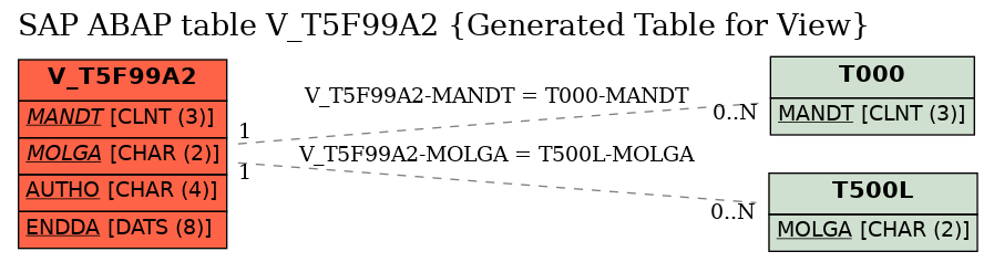 E-R Diagram for table V_T5F99A2 (Generated Table for View)