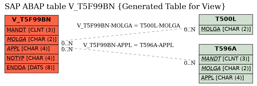E-R Diagram for table V_T5F99BN (Generated Table for View)