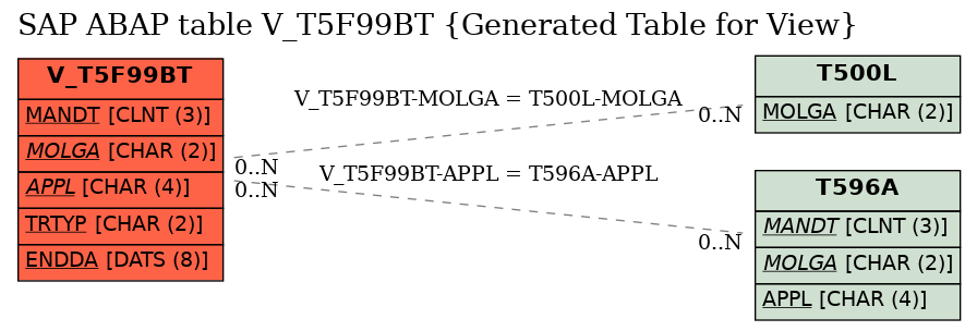 E-R Diagram for table V_T5F99BT (Generated Table for View)