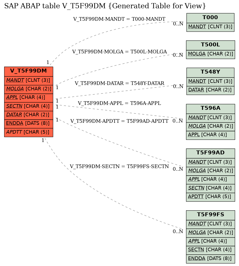 E-R Diagram for table V_T5F99DM (Generated Table for View)