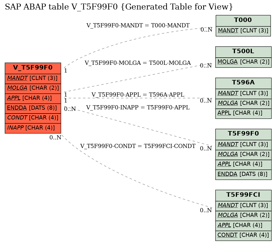 E-R Diagram for table V_T5F99F0 (Generated Table for View)