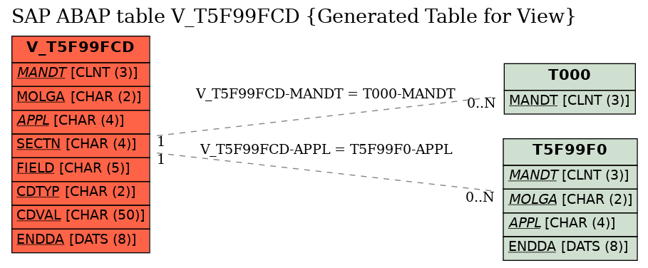 E-R Diagram for table V_T5F99FCD (Generated Table for View)