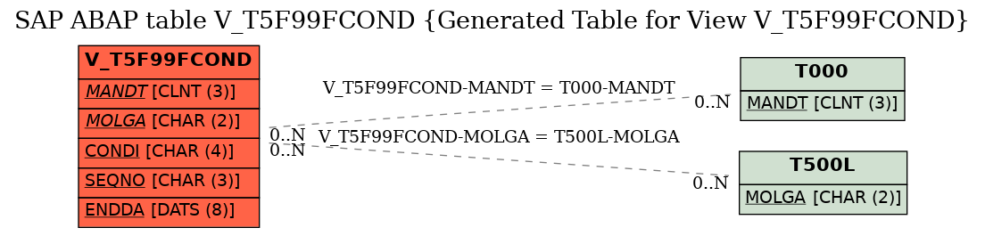 E-R Diagram for table V_T5F99FCOND (Generated Table for View V_T5F99FCOND)