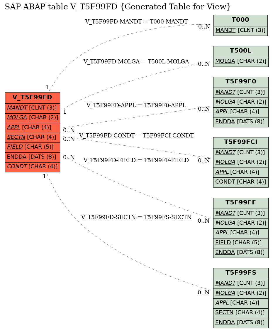 E-R Diagram for table V_T5F99FD (Generated Table for View)