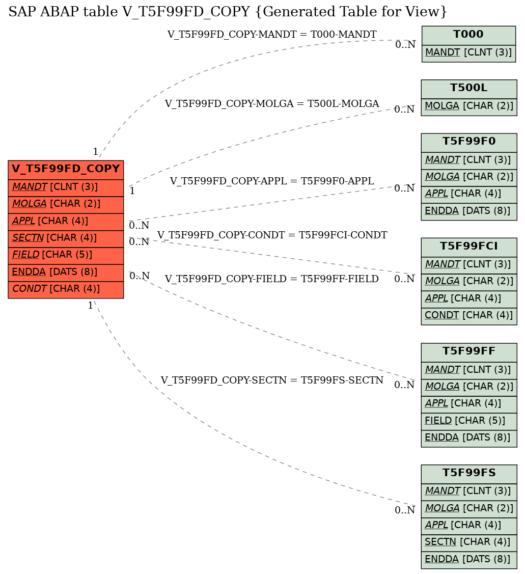 E-R Diagram for table V_T5F99FD_COPY (Generated Table for View)