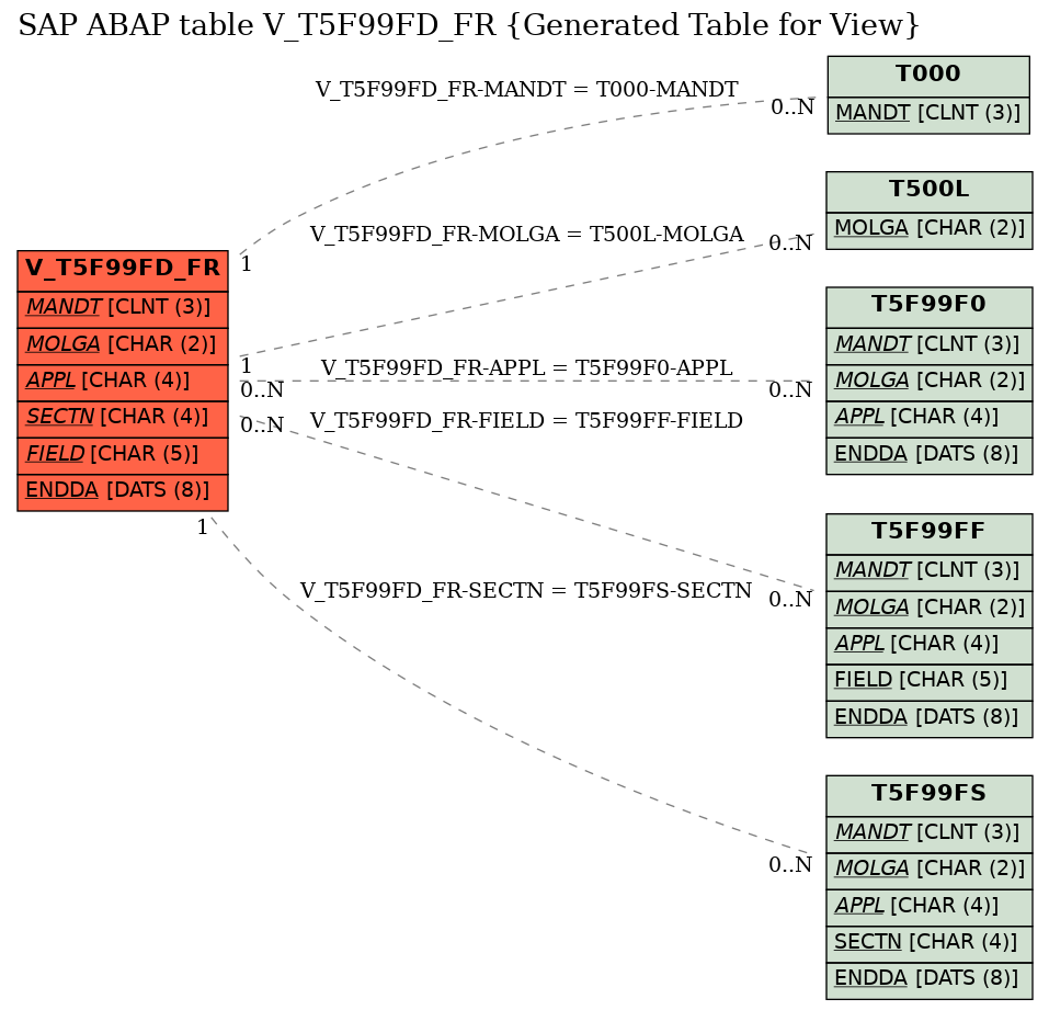 E-R Diagram for table V_T5F99FD_FR (Generated Table for View)