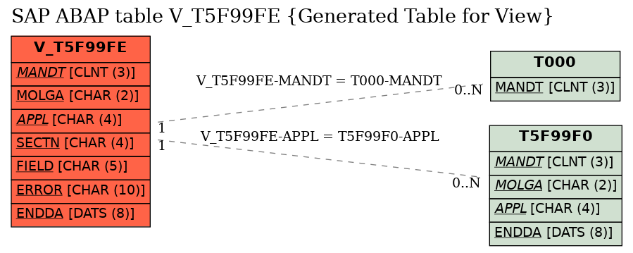 E-R Diagram for table V_T5F99FE (Generated Table for View)