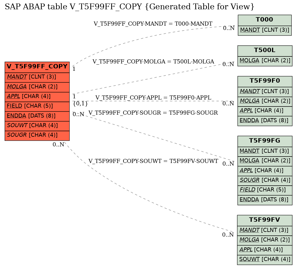 E-R Diagram for table V_T5F99FF_COPY (Generated Table for View)