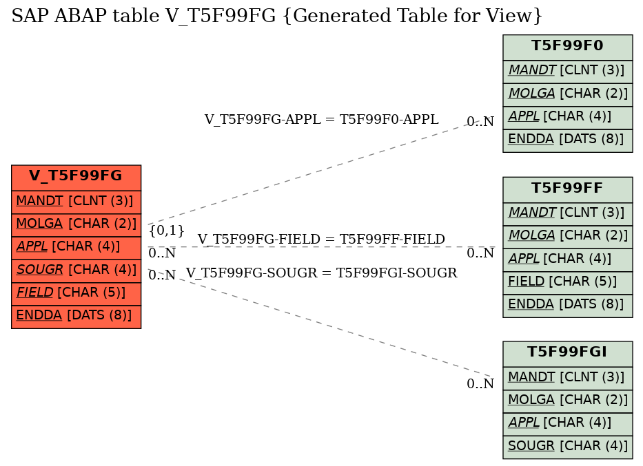 E-R Diagram for table V_T5F99FG (Generated Table for View)