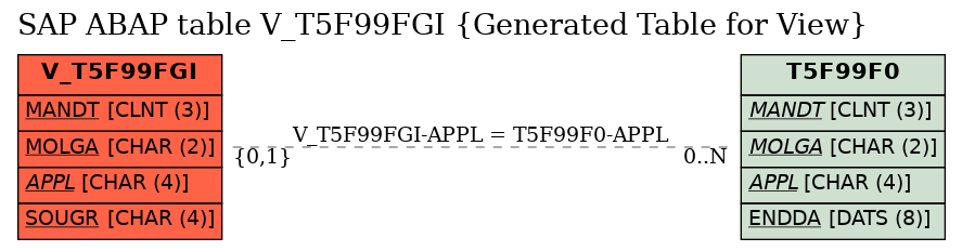 E-R Diagram for table V_T5F99FGI (Generated Table for View)
