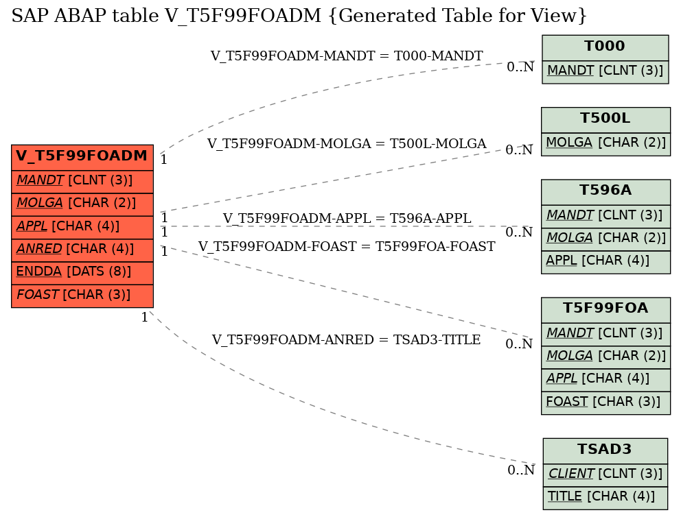 E-R Diagram for table V_T5F99FOADM (Generated Table for View)