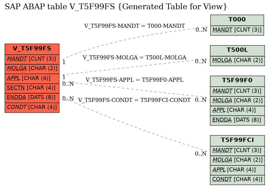 E-R Diagram for table V_T5F99FS (Generated Table for View)