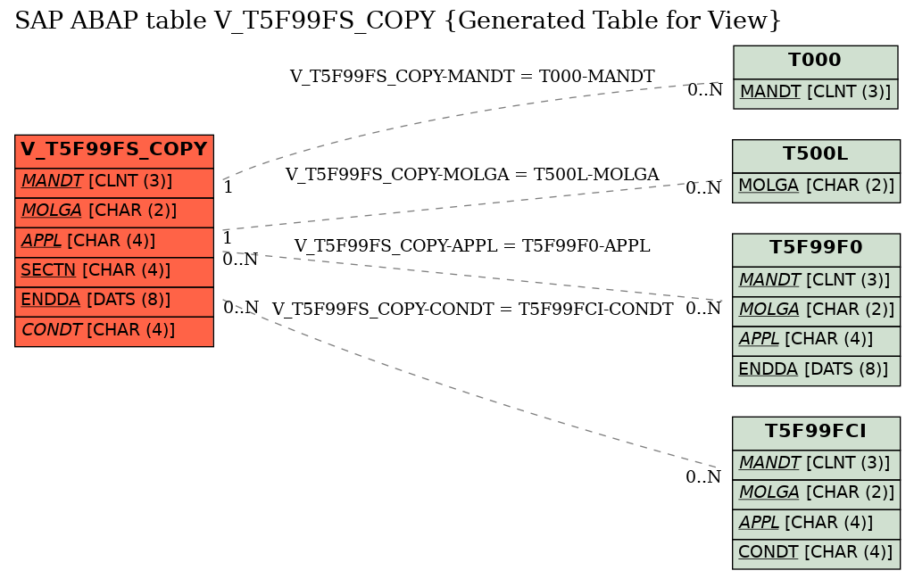 E-R Diagram for table V_T5F99FS_COPY (Generated Table for View)