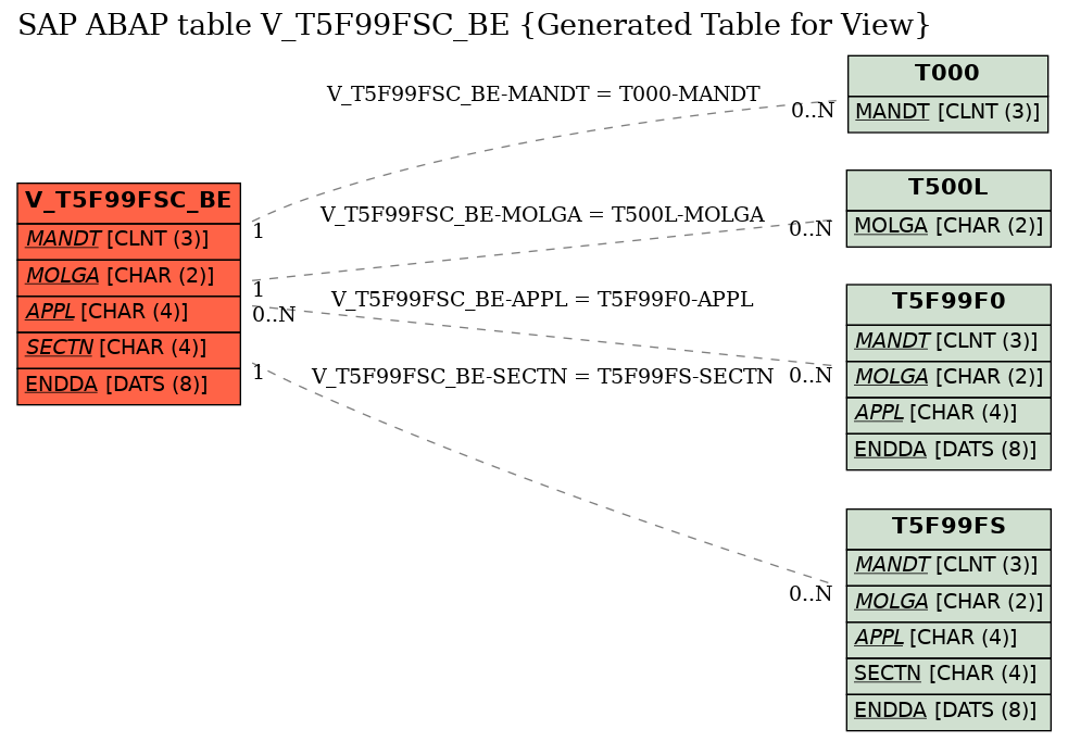 E-R Diagram for table V_T5F99FSC_BE (Generated Table for View)