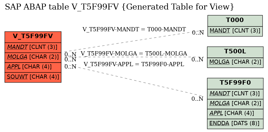 E-R Diagram for table V_T5F99FV (Generated Table for View)