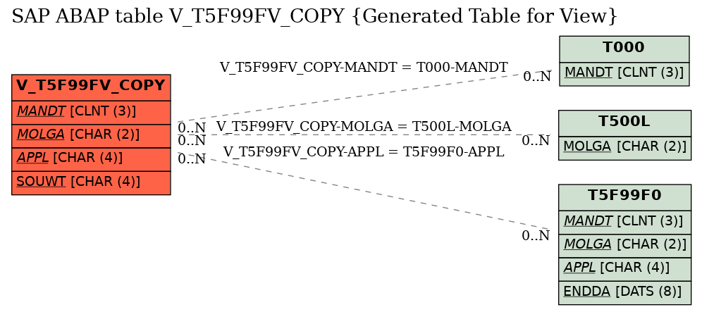 E-R Diagram for table V_T5F99FV_COPY (Generated Table for View)