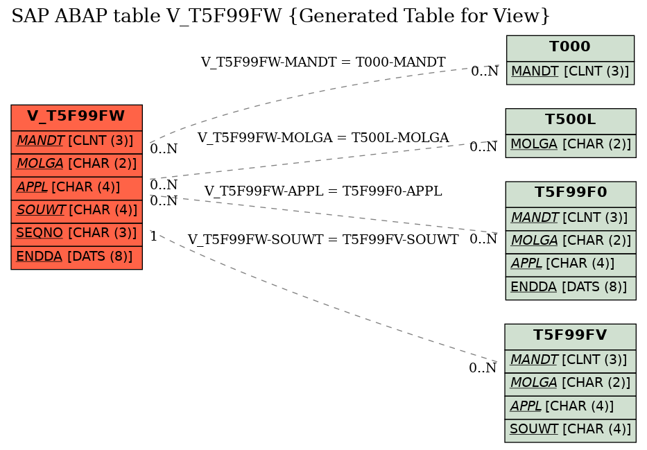 E-R Diagram for table V_T5F99FW (Generated Table for View)