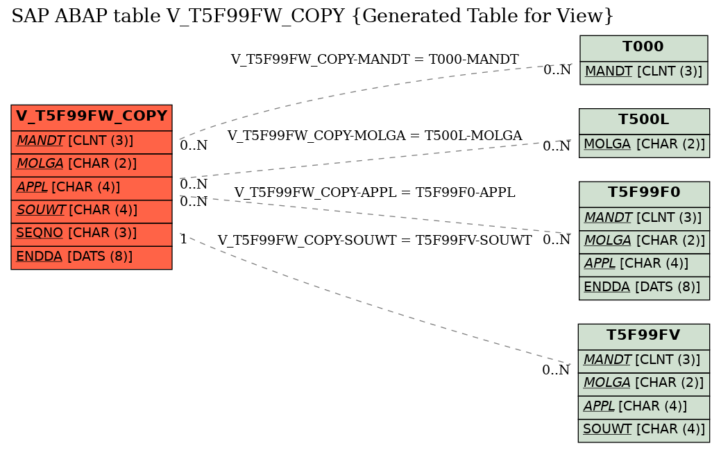 E-R Diagram for table V_T5F99FW_COPY (Generated Table for View)