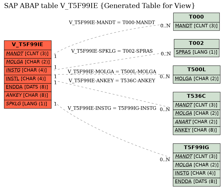 E-R Diagram for table V_T5F99IE (Generated Table for View)